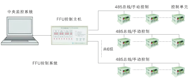 FFU送風單元控制圖 FFU送風單元控制圖