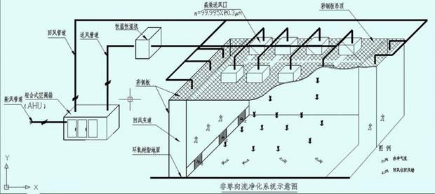 非單向流潔凈車間示意圖 非單向流潔凈車間示意圖