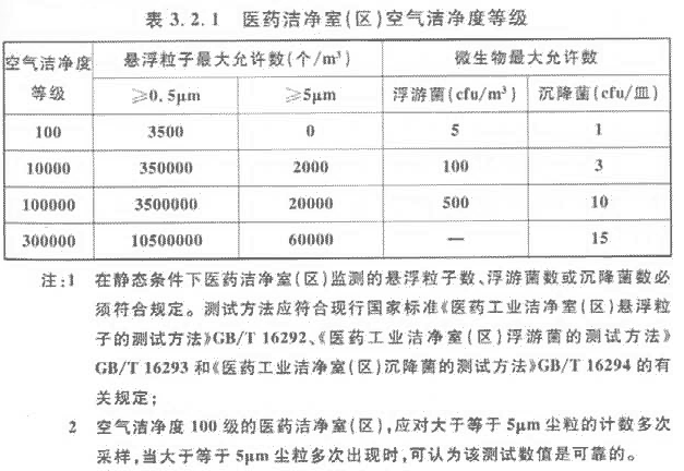 生物醫藥潔凈室潔凈等級表 生物醫藥潔凈室潔凈等級表