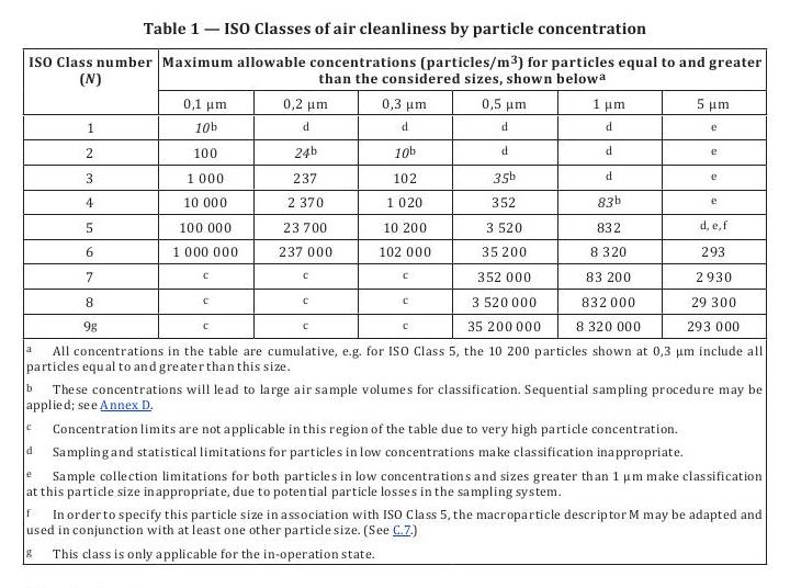 ISO 14644-1:2015(E)潔凈室等級(jí)劃分表 英文版 ISO 14644-1:2015(E)潔凈室等級(jí)劃分表 英文版