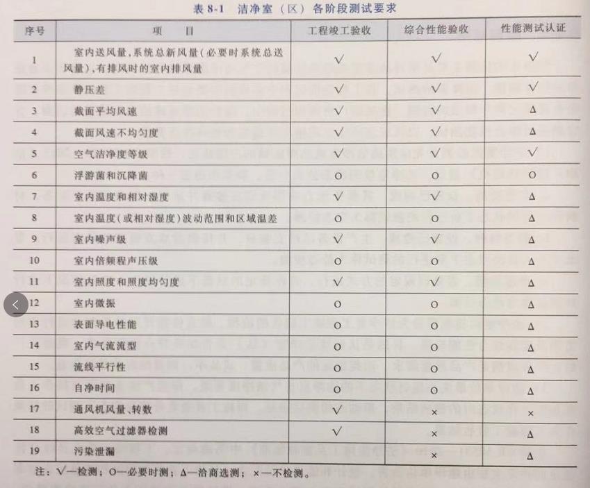 潔凈車間各階段測(cè)試要求表 潔凈車間各階段測(cè)試要求表