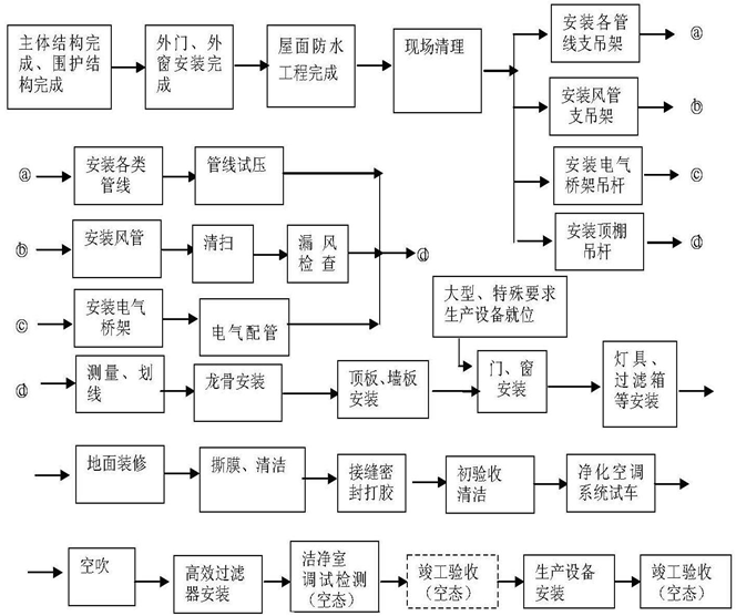 凈化廠房裝修施工流程圖表 凈化廠房裝修施工流程圖表